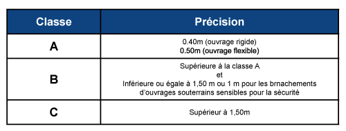 classes de précision A B C, A entre 0,4m pour les ouvrages rigides et 0,5m pourles ouvrages flexibles ; Classe B supérieure à la classe A et inférieure ou égale à 1,5 ou 1m pour les branchements d'ouvrages souterrains sensibles pour la sécurité ; Classe C : supérieure à 1,5m