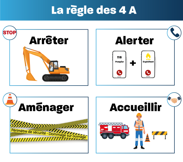 Règle des 4A